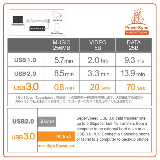 PowerSync USB3.0 A Male to MICRO B cable 1.8m